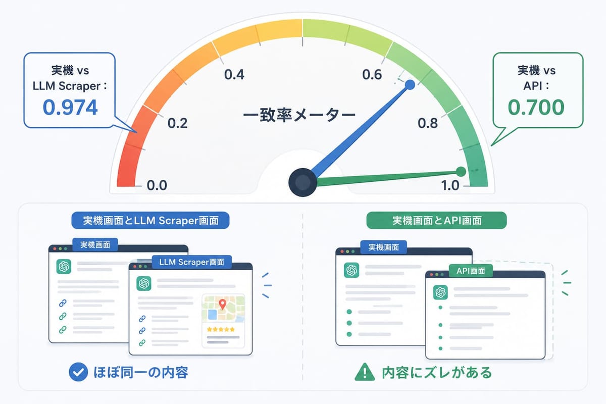 一致率メーター。実機とLLM Scraperの一致率は0.974で「ほぼ同一の内容」、実機とAPIは0.700で「内容にズレがある」ことを示す